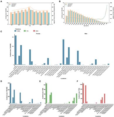 The global incidence and trends of three common flavivirus infections (Dengue, yellow fever, and Zika) from 2011 to 2021